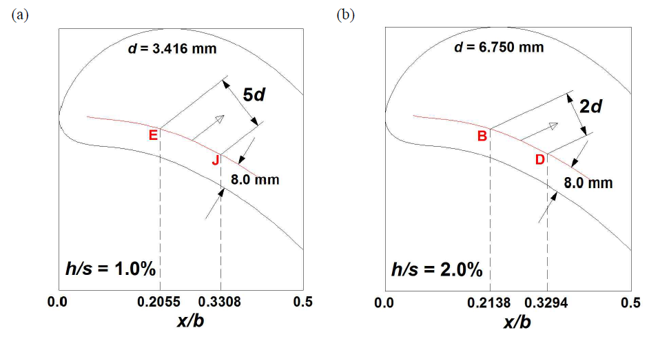 Mean distance between local peaks of Sherwood number along 8.0mm offset line