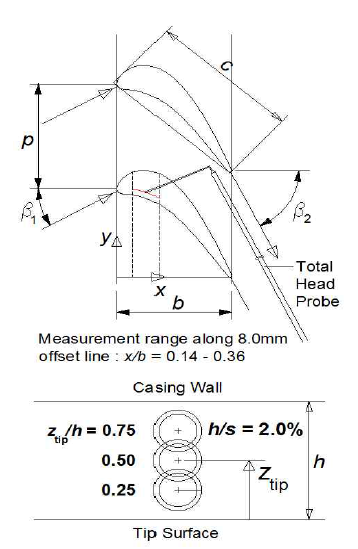 Loss measurement system