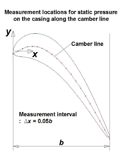 Casing pressure taps