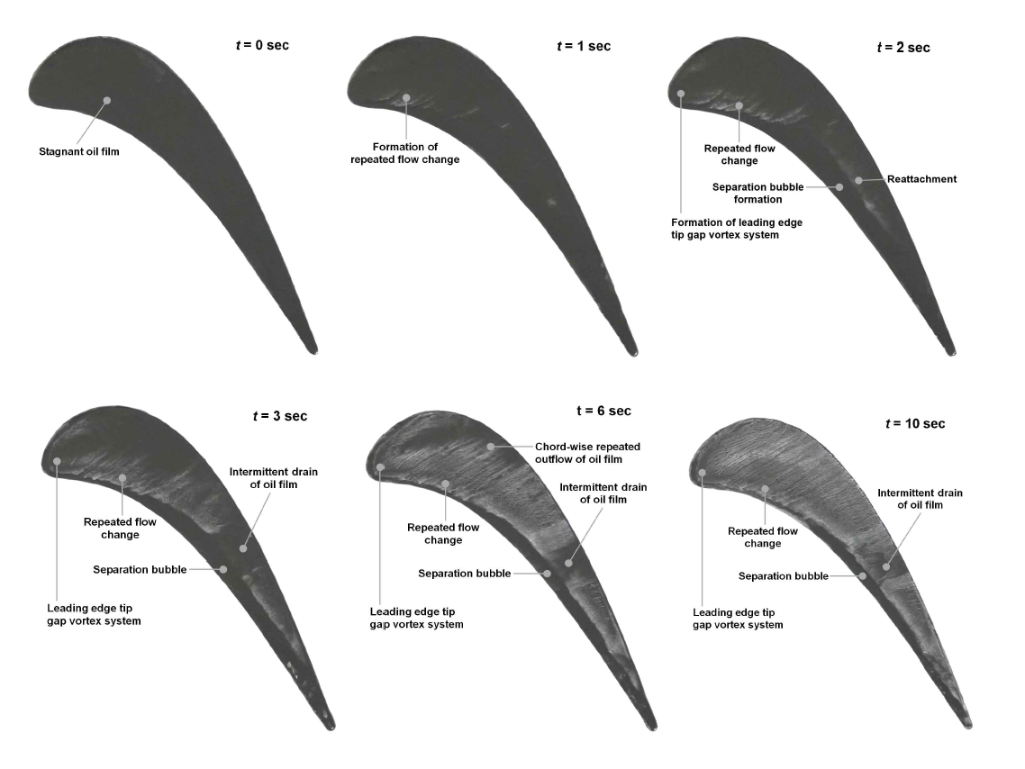 Time sequence of tip flow traces for h/s = 1.5%