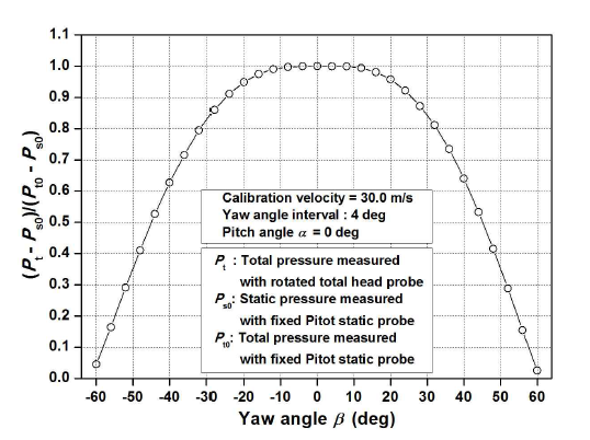 Yaw angle sensitivity of total head probe