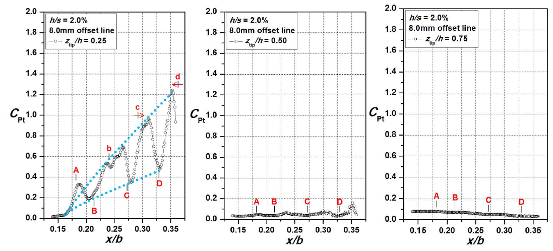 Profiles of total pressure loss coefficient for h/s = 2.0%