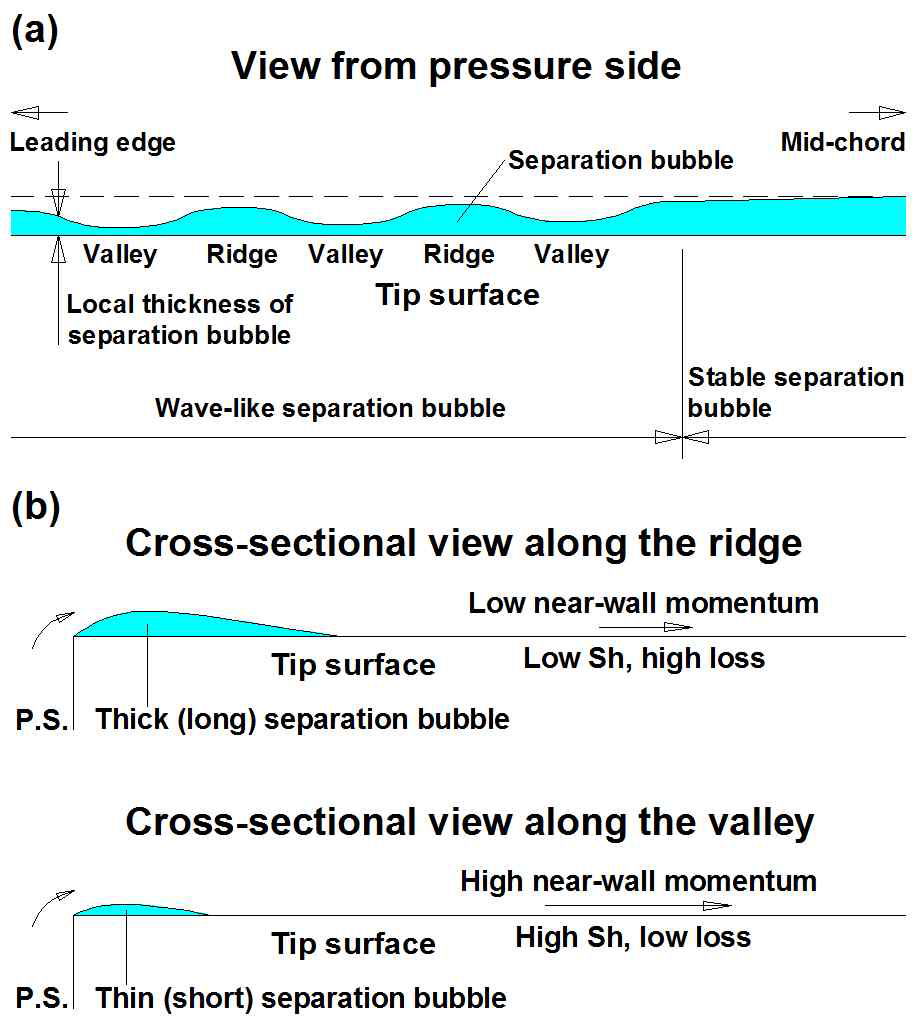 Qualitative flow model