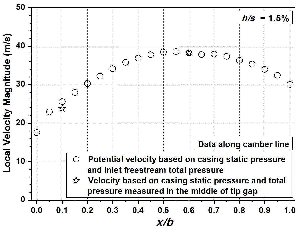 Distribution of potential velocity magnitude