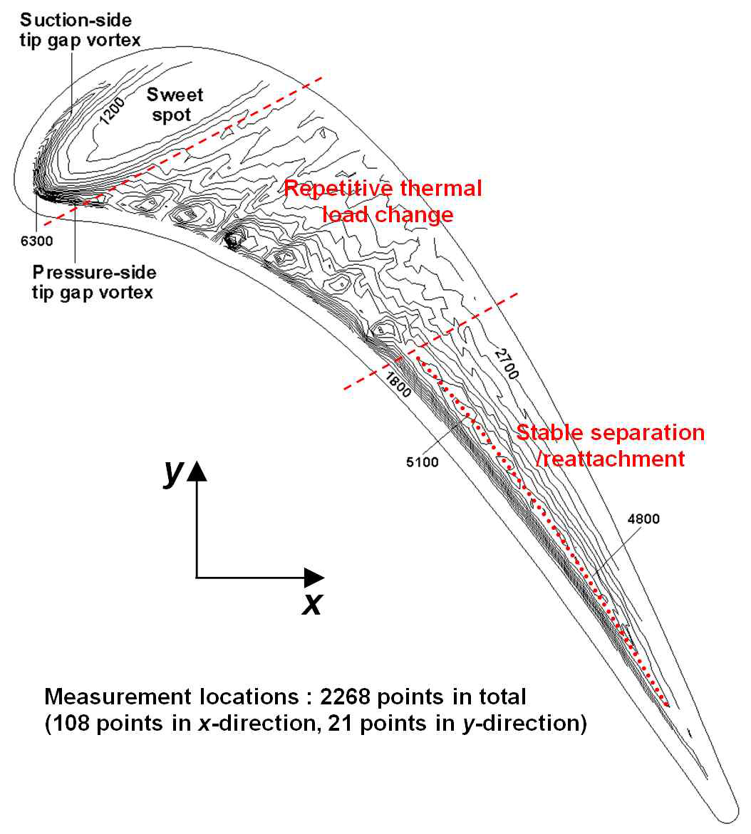 Sh on flat tip for h/s = 1.5%