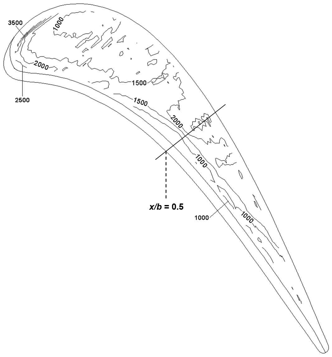 Sh on rounded flat tip for h/s = 1.5%