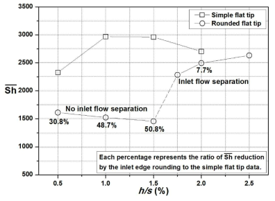 Profiles of average Sh on rounded tip as a function of h/s