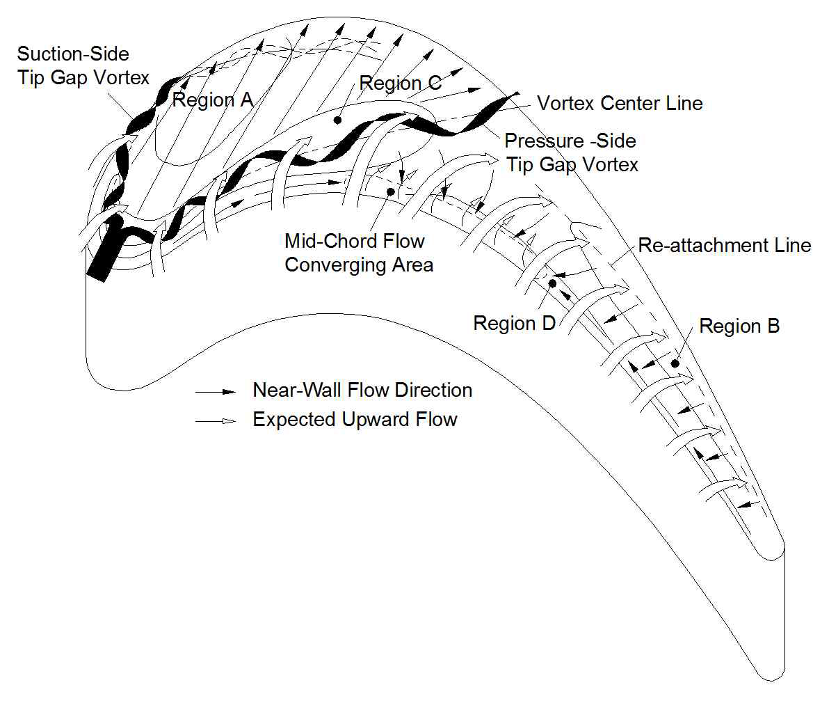 Tip gap flow sketch for high h/s