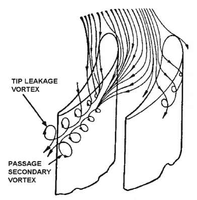 Tip leakage flow