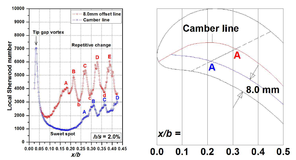 Present second preliminary measurements of thermal load along the red and blue lines