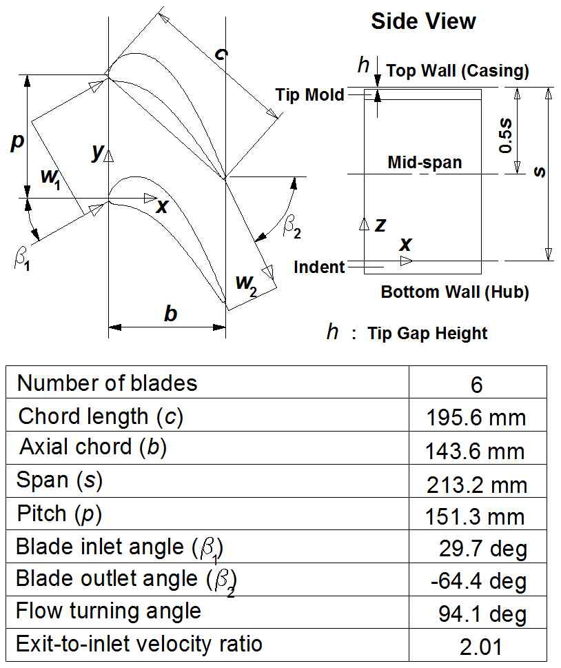 Cascade data