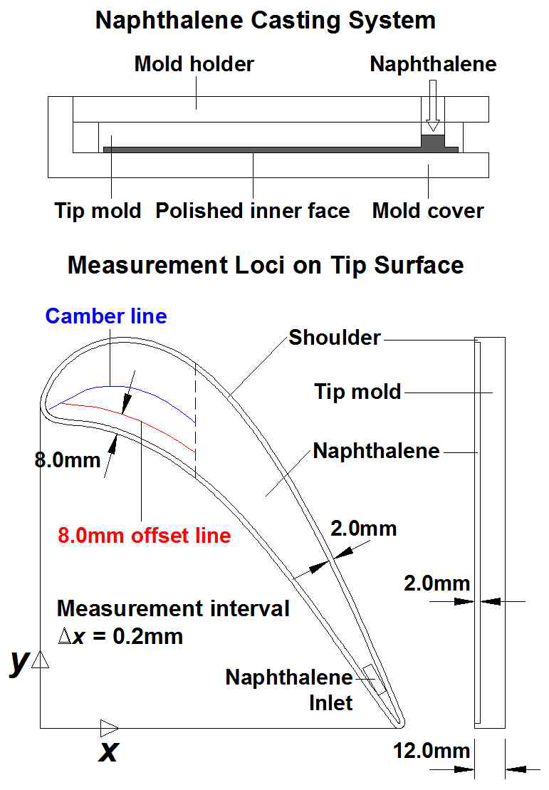 Tip mold surface