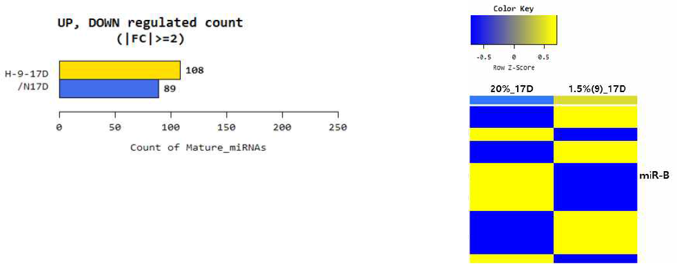 MicroRNA-Seq결과 저산소 조건에서 GeneA를 타겟으로 하는 새로운 MicroRNA인 miR-B를 발굴함