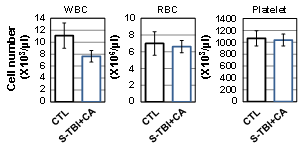 Effect of TBI on levels of circulating blood cells