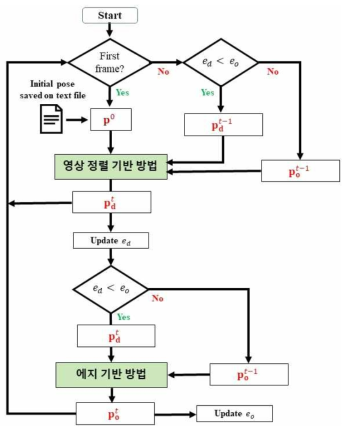 에지 기반 방법과 영상 정렬 기반 방법의 결합