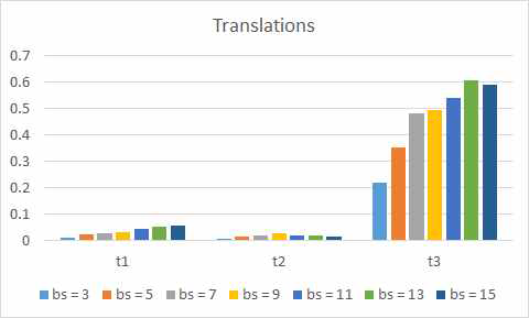 모션 블러 세기에 따른 translation 값 추정 오차