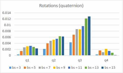 모션 블러 세기에 따른 rotation 값 추정 오차