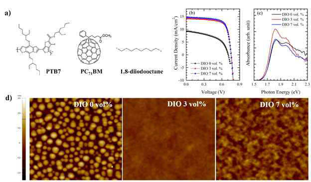 a) 연구에 이용된 물질 b) 태양전지 IV 곡선 c) 흡수도 곡선 d) AFM 표면 분석