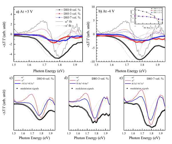 a) +3V b) -4V 외부 전기장에 의한 변조 분광 결과와 c) 첨가제의 첨가량에 따른 변조분광 결과의 변화도