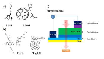 a) P3HT, b)PTB7의 분자구조, PCBM은 acceptor물질로 쓰이는 플러렌 유도체. c) 태양전지구조