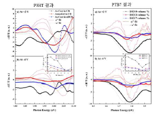 왼쪽; P3HT, 오른쪽; PTB7 결과