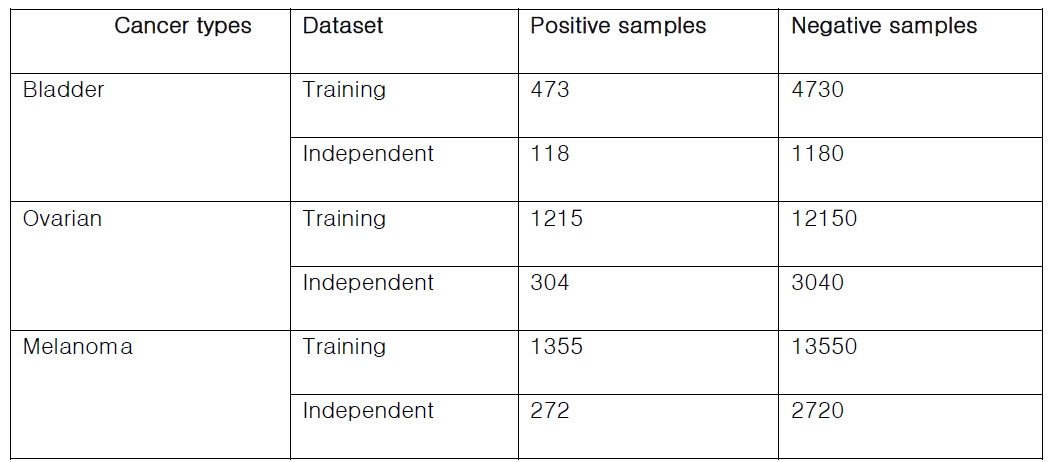 A summary of each cancer type dataset for the construction and evaluation of prediction model is as follows