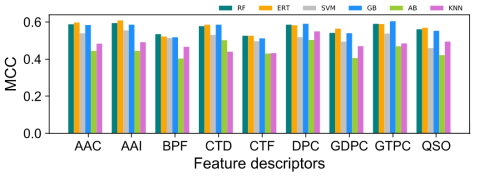 Performances of various methods and encodings on bladder training dataset