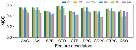 Performances of various methods and encodings on ovarian training dataset