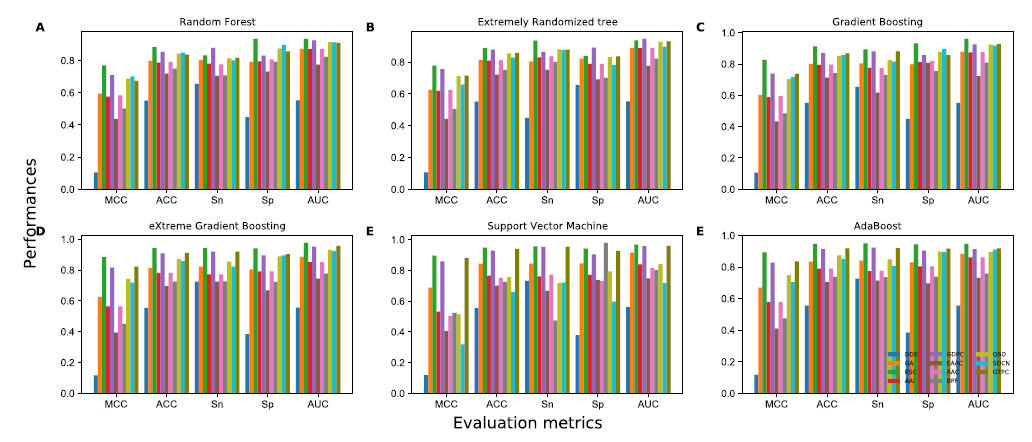 Performances of 12 different encodings and six different classifiers on Ovarian_99 training dataset