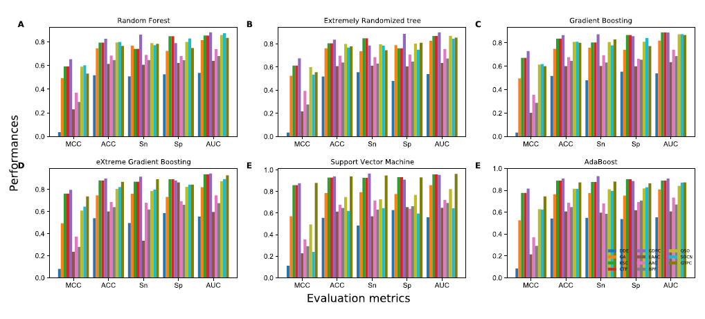 Performances of 12 different encodings and six different classifiers on Ovarian_90 training dataset