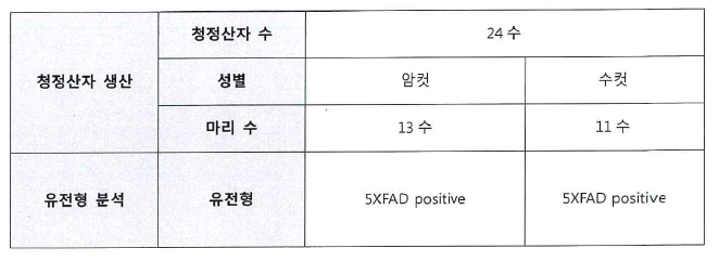 생산, 유지하는 5XFAD Tg mice 요약