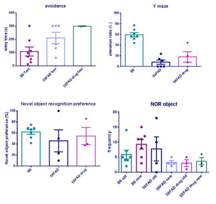 CDK5 inhibitor인 roscovitine은 5XFAD Tg mice의 인지기능을 향상시킴