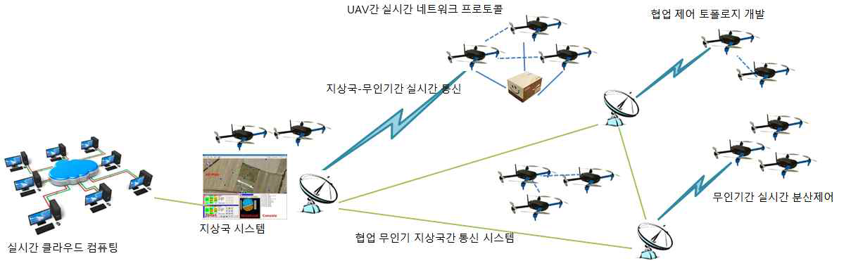 완전자율 군집비행시스템 구성 요소