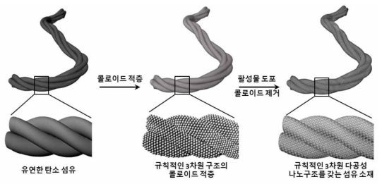 콜로이드 자가조립을 기반 역오팔 구조 탄소섬유 소재 개발