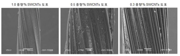 1.0, 0.5, 0.3 중량% SWCNTs 분산액 도포 후 코팅 정도