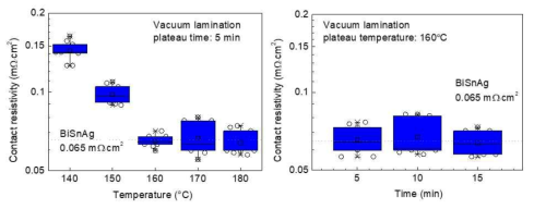 라미네이션 온도 및 시간에 따른 BiSnAg 메탈리본과 태양전지 버스전극 간의 접촉 비저항 측정실험