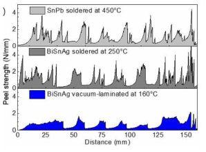 SnPb 및 BiSnAg의 접합공정 별 접합강도 측정결과