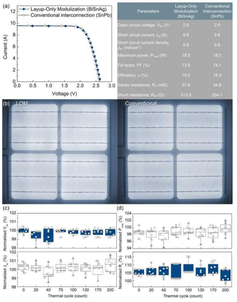LOM 및 기존 방법으로 제작한 태양전지 모듈의 비교, (a) 대표 샘플의 IV 곡선 및 측정값, (b) EL 이미지, (c) 열환경시험 결과 비교