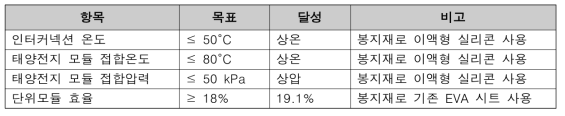 연구개발 기술목표 및 달성