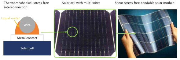 액체금속을 이용한 스트레스-프리 멀티-와이어 인터커넥션 태양전지 모듈화 연구 (태양전지 사진 참고문헌)