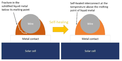 액체금속에 의해 ‘자기 복구’된 태양전지 인터커넥션의 일러스트레이션