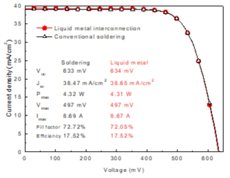 솔더링 및 갈린스탄 페이스트를 사용한 단위모듈의 효율 비교 (TC 0 hr)