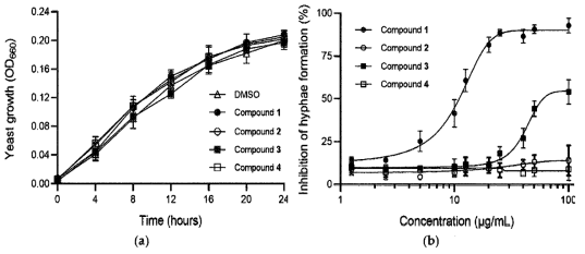 Effects of compounds 1－4 on yeast cell growth and hyphal growth induction in C. albicans SC5314. (a) Effects of compounds 1－4 (each 100 μg/mL) on yeast cell growth in C. albicans. Glucose salt (GS) medium with 1% dimethyl sulfoxide (DMSO) was used as control. The number of cells at each specific time point at 28°C was assessed by measuring the optical density absorption at 660 nm (OD660). (b) Effects of compounds 1 －4 on hyphal formation in C. albicans. Cells (5 × 106 cells/mL) were grown in GS medium containing different concentrations of test compound at 37°C. At least 200 cells were counted for each sample after 4 h of cultivation. Data are presented as the mean fold changes ± SD of three independent experiments