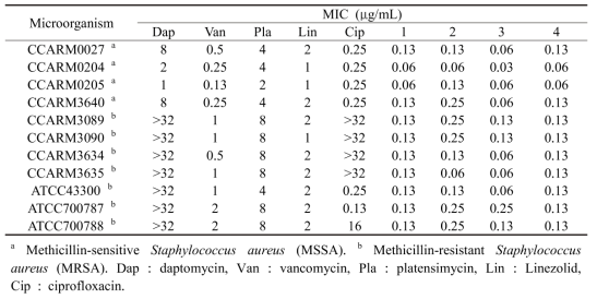 Antibacterial activities of compounds 1–4 against MSSA and MRSA strains