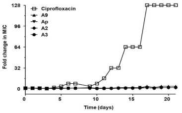 Resistance acquisition during 21 serial passaging (21 days) in the presence of sub-MIC (0.5 × the MIC determined from the previous passage) levels of ciprofloxacin, chromomycin A9 (1), Ap (2), A2 (3), and A3 (4) for S. aureus ATCC43300. The y axis is the highest concentration the cells grew in during passaging. For ciprofloxacin, 128 × MIC was the highest concentration tested. The figures are representative of 3 independent experiments