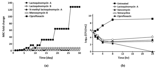 Antibacterial activities of lactoquinomycins (1－4) against MRSA strain ATCC43300. (a) The multi-step resistance development assay was conducted for 30 days with sub-MIC levels of four lactoquinomycins and ciprofloxacin. (b) The time-kill kinetics experiment was performed for 24 h with 8 × MIC levels of LQM-A (MIC= 0.25 μg/mL), tetracycline (MIC= 0.25 μg/mL), ciprofloxacin (MIC= 0.25 μg/mL), and vancomycin (MIC= 1 μg/mL). Each point indicates the mean ± standard deviation (SD) of three independent experiments