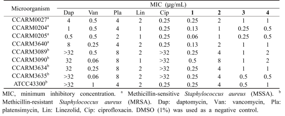Antibacterial activities of compounds 1－4 against MSSA and MRSA strains
