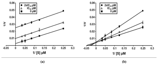 Lineweaver-Burk plot of SrtA inhibition by compounds 3 (a) and 1 (b). [S], substrate concentration [μM]; V, reaction velocity (Δabsorbance unit/min). Each data point represents the mean of three experiments