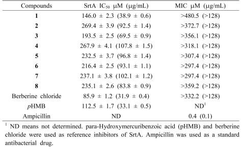 Inhibitory activity of compounds 1–8 toward the activity of the SrtA enzyme and bacterial growth of S. aureus ATCC6538p