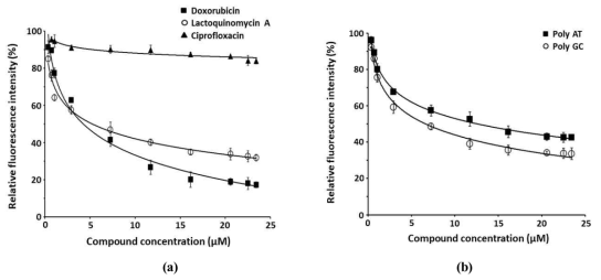 EtBr displacement assay based on fluorescence spectroscopy. (a) The fluorescence intensity of the EtBr and S. aureus ATCC25923 DNA complex was measured at wavelengths of 545 nm for excitation and 595 nm for emission with increasing concentrations of LQM-A. Cip and Dox were used as control antibiotics. (b) 20-mers of poly-AT and poly-GC DNA were applied to identify preference among DNA intercalation regions